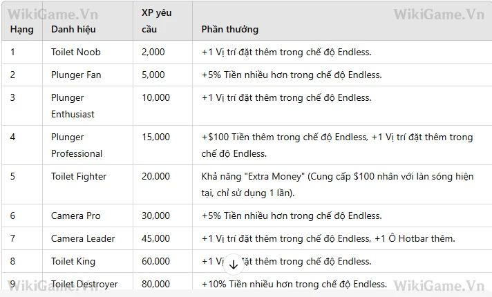 Ảnh Gamemode
 Endless Ranks